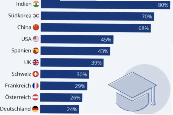 为什么大学生占比超15%却低于州平均水平？